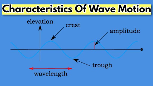 Characteristics Of Wave Motion