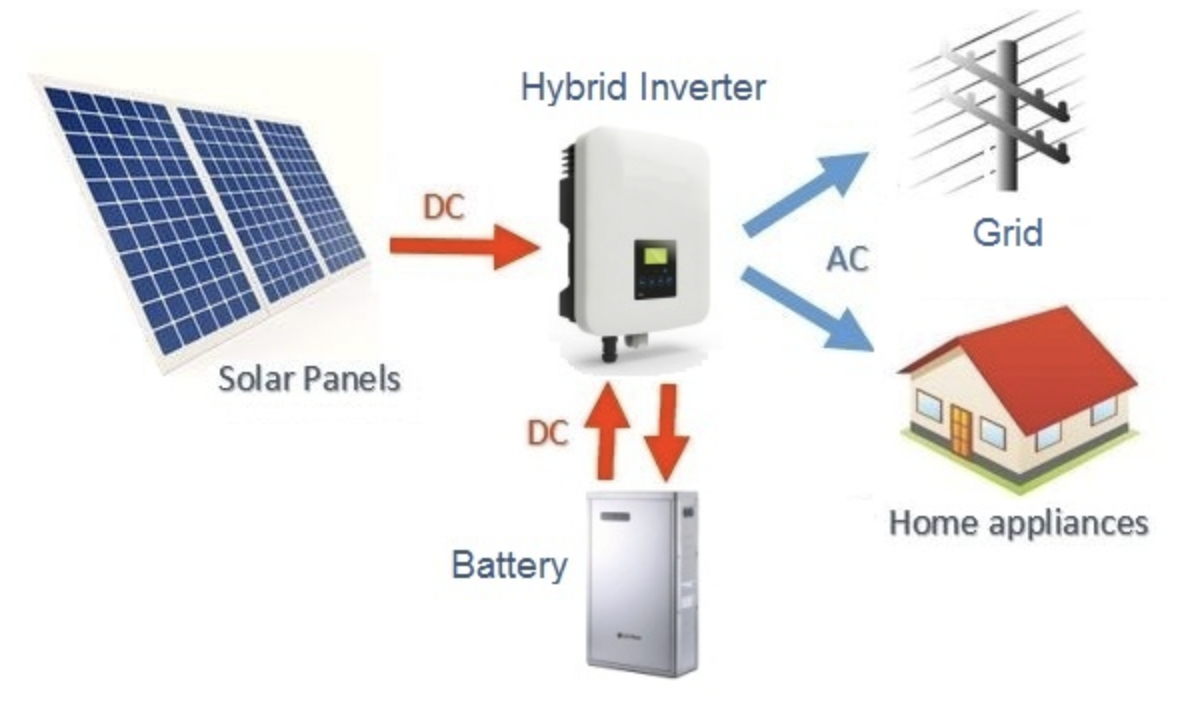 All You Need To Know About Hybrid Solar System
