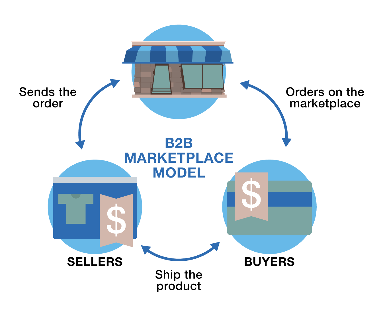 B2B Marketplace for Buyers and Suppliers