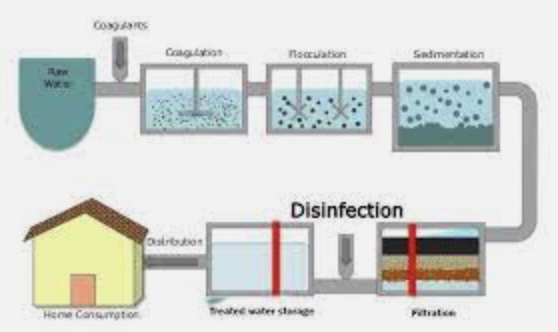  What Is The Process Of Water Purification? 